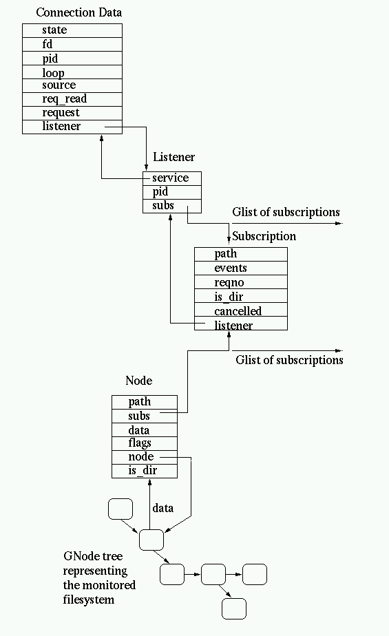 the data structures present in the server